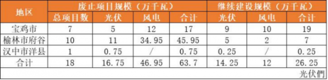 1.8GW，陜西廢止共48個(gè)風(fēng)光項(xiàng)目指標(biāo)！