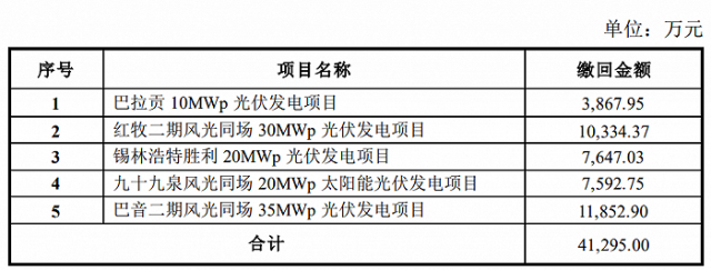 某上市公司光伏電站被繳回補貼4.13億！