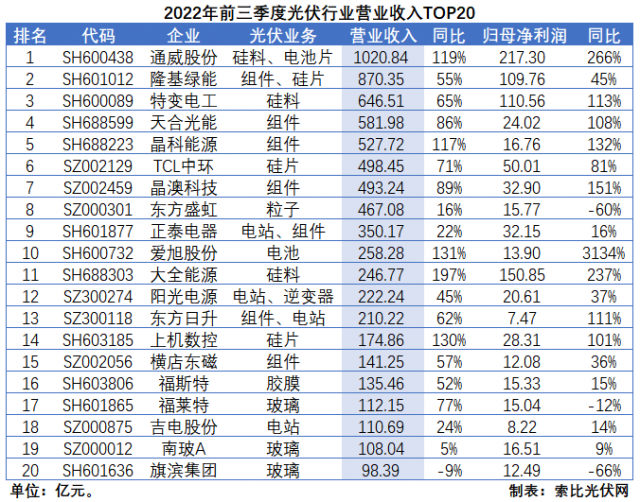 光伏三季報(bào)總結(jié)：業(yè)績(jī)延續(xù)高增，2023年發(fā)展脈絡(luò)愈發(fā)清晰