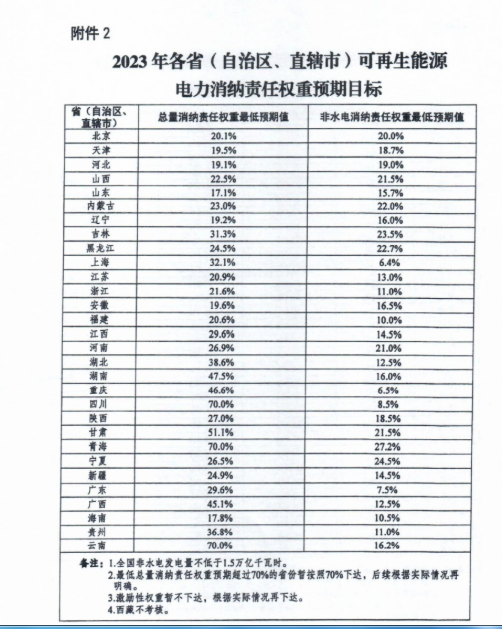 重磅！2022年各省非水消納權(quán)重及2023年預(yù)期目標發(fā)布