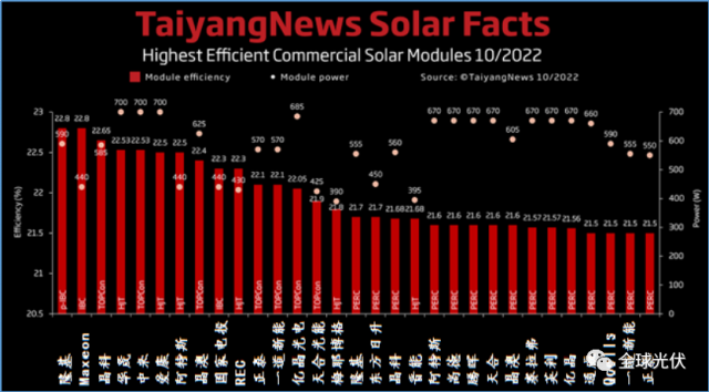 Taiyangnews組件效率排名重大變更：隆基、晶科、華晟、中來、愛康、晶澳、一道、億晶、