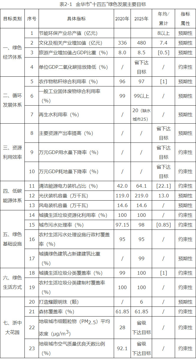 浙江金華市：到“十四五”末光伏裝機(jī)2.19GW、風(fēng)電0.146GW