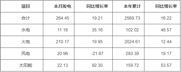 河南：截止9月底太陽(yáng)能裝機(jī)20.96GW  占比17.97%