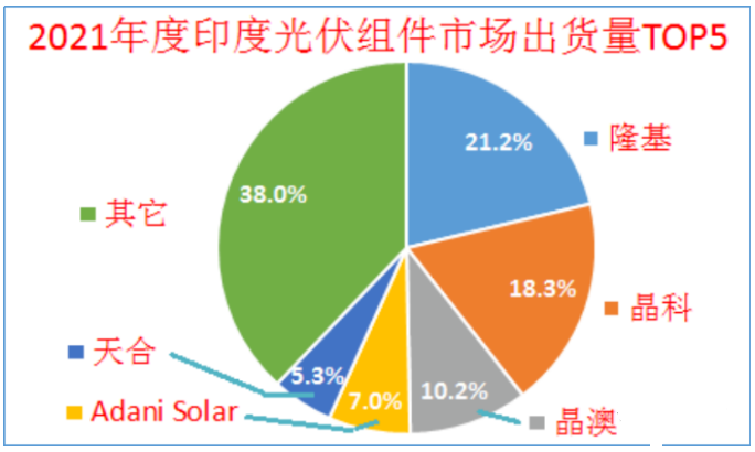 印度終止對中國、泰國、越南進(jìn)口電池組件的反傾銷調(diào)查!