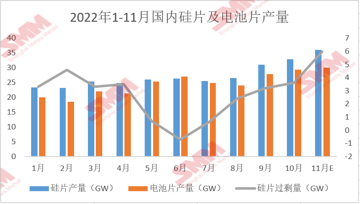 11月國(guó)內(nèi)硅片供應(yīng)過(guò)剩  硅片價(jià)格或再度走跌