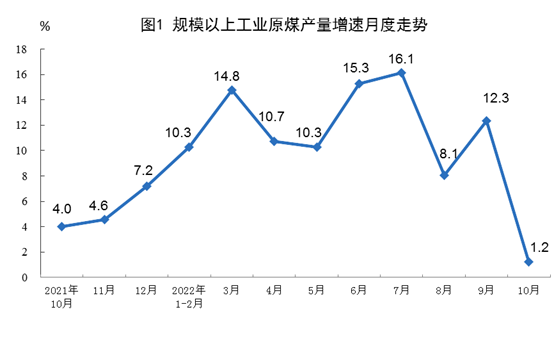 國(guó)家統(tǒng)計(jì)局：2022年10月份太陽(yáng)能發(fā)電增長(zhǎng)24.7%