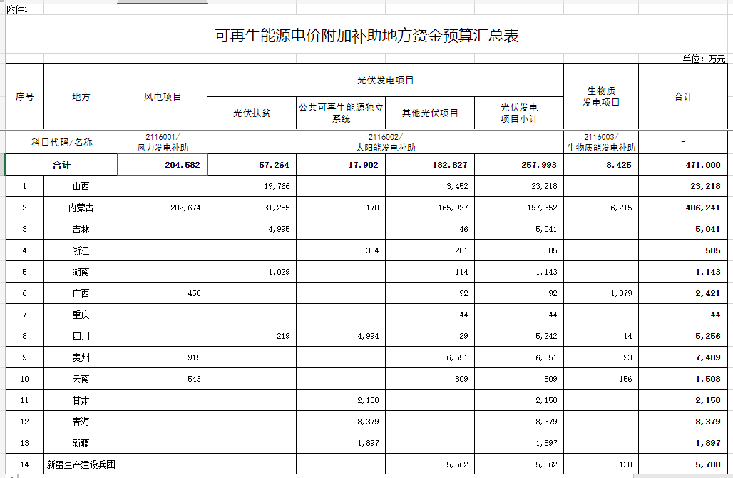 光伏25.8億元！財政部提前下達2023年可再生能源電價附加補助地方資金預算