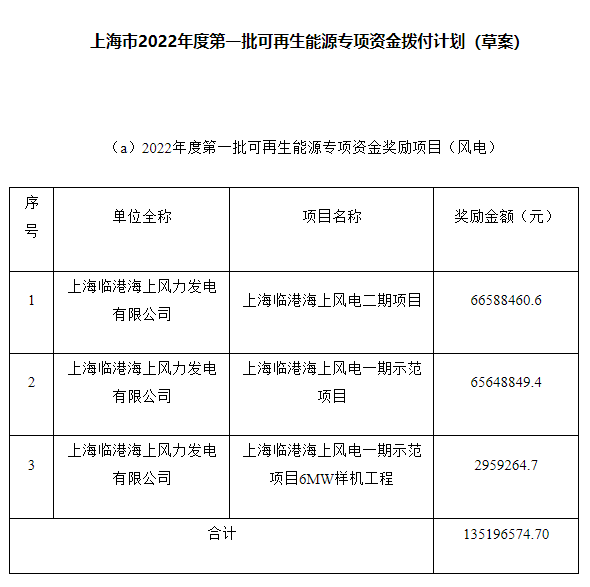 約4.47億元！上海市2022年度第一批可再生能源專項(xiàng)資金撥付計(jì)劃（草案）公示