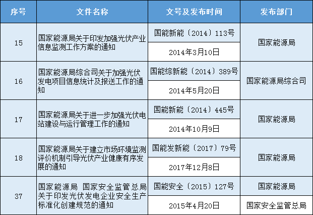 光伏政策5部！國家能源局發(fā)布公開征求擬廢止部分規(guī)范性文件意見的通知