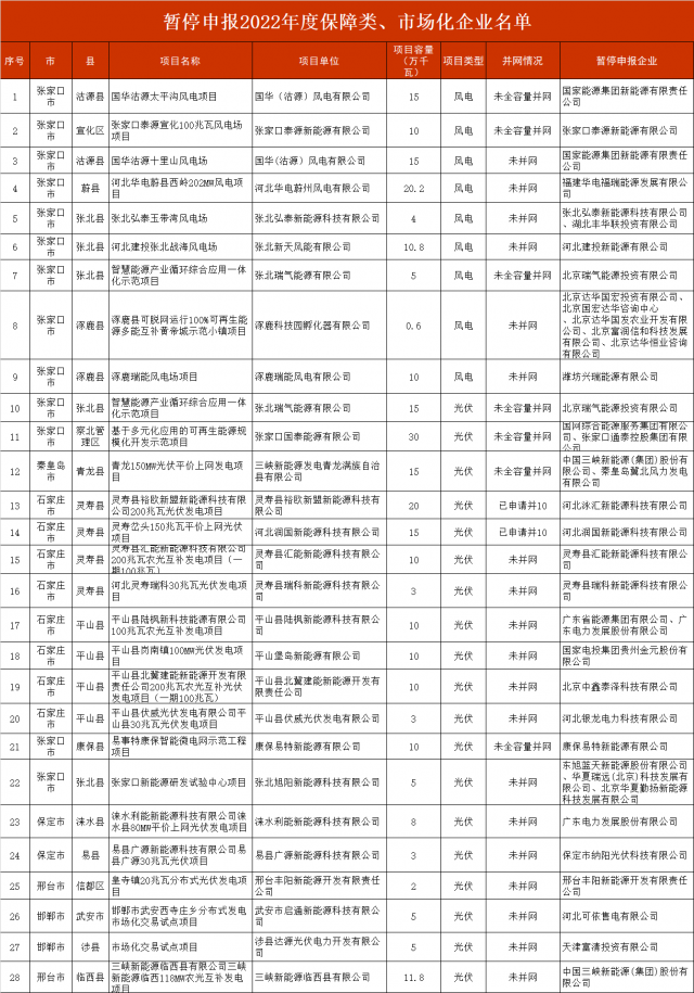 河北暫停2.8GW風光項目申報！涉及國電投、三峽、國家能源集團等