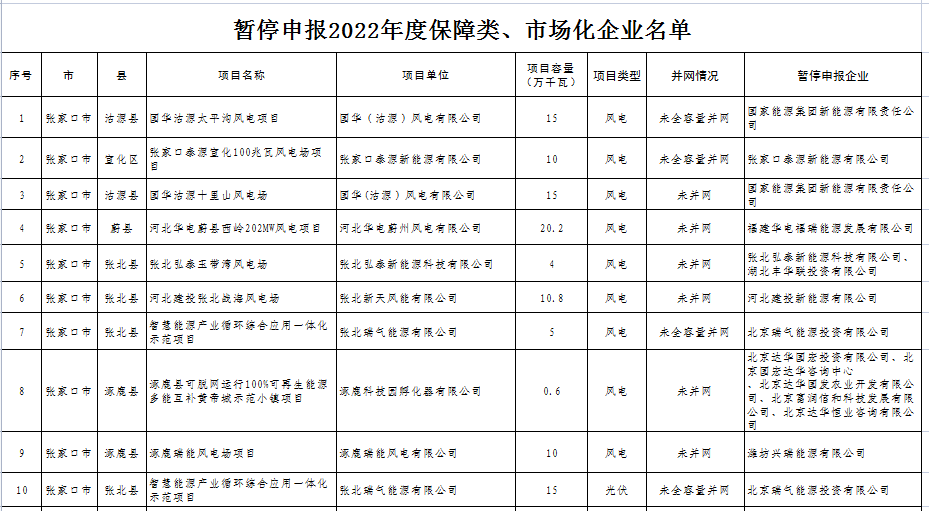 河北：26家風、光企業(yè)被暫停申報2022年保障類、市場化項目！