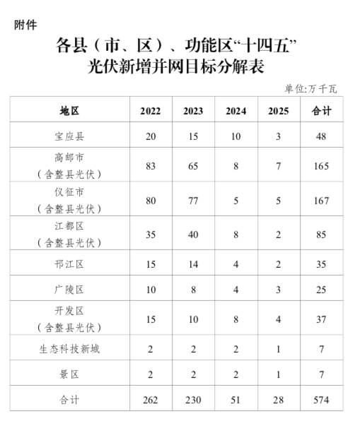 “十四五”目標(biāo)5.74GW+！江蘇揚(yáng)州市關(guān)于加快推進(jìn)全市光伏發(fā)電開(kāi)發(fā)利用的實(shí)施意見(jiàn)（試行）