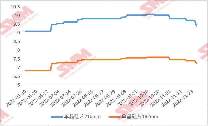 國(guó)內(nèi)硅片價(jià)格“跌跌不休” 后續(xù)行情將如何走？