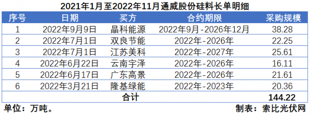 硅料價(jià)格“雪崩”？事實(shí)告訴你可能性不大！