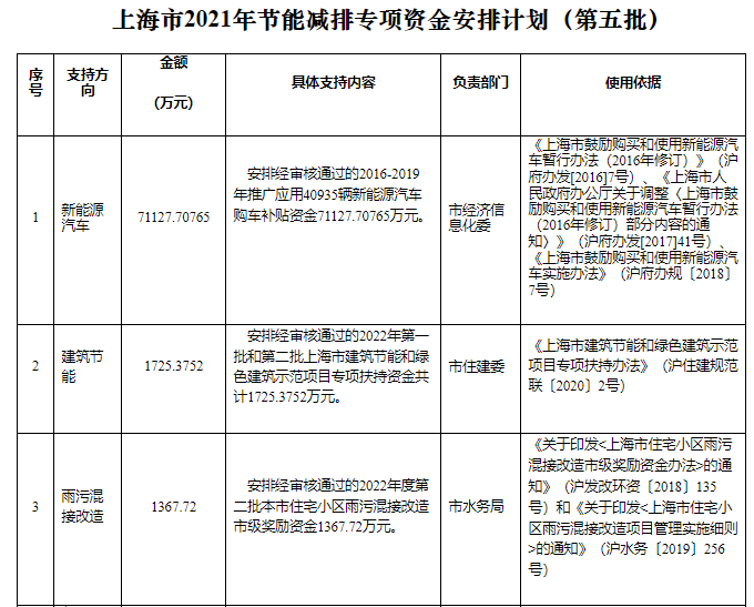 可再生能源等獎(jiǎng)勵(lì)約4.47億元！上海下達(dá)2022年第五批節(jié)能減排專項(xiàng)資金安排計(jì)劃