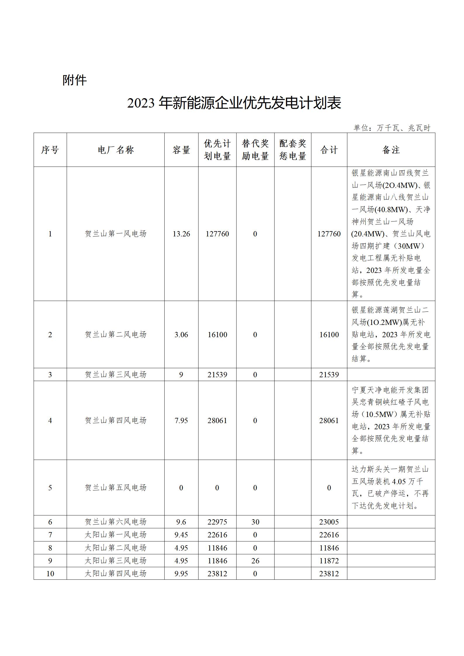 寧夏印發(fā)《2023年新能源企業(yè)優(yōu)先發(fā)電計劃表》