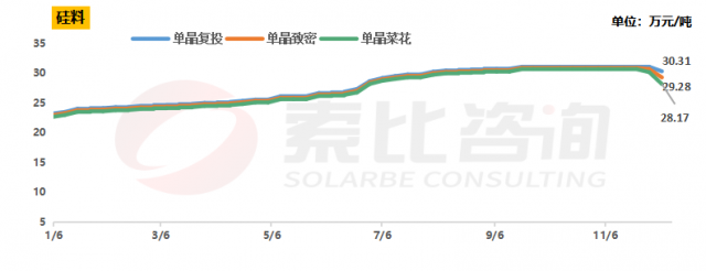 連續(xù)兩周下跌！硅料價格的確定性與不確定性