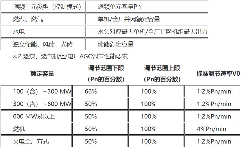 重慶發(fā)布電力調(diào)頻輔助服務(wù)市場運(yùn)營規(guī)則