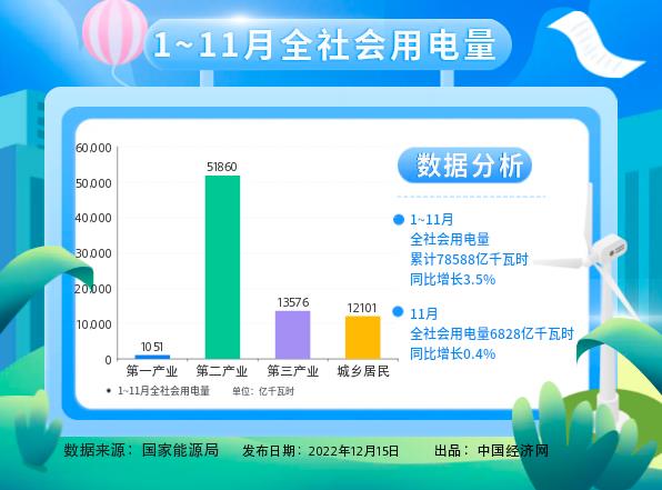 國家能源局：1-11月城鄉(xiāng)居民生活用電同比增長12%