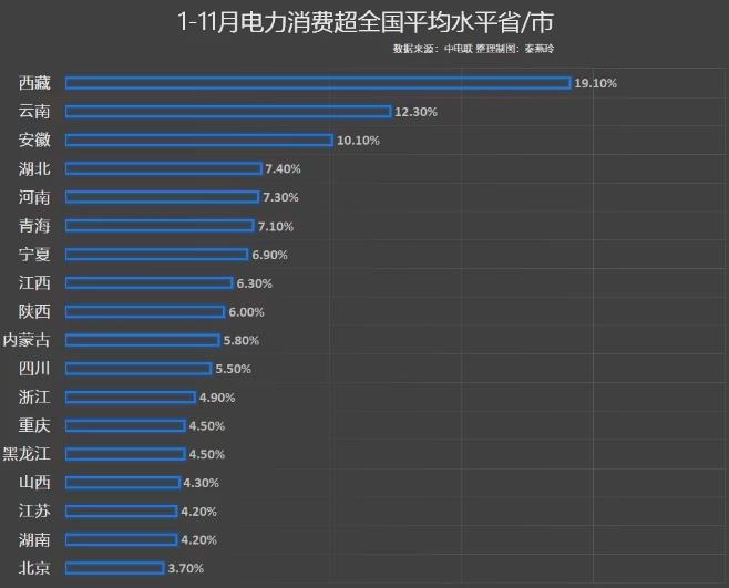 前11月電力消費(fèi)增速出爐，你的家鄉(xiāng)排第幾?