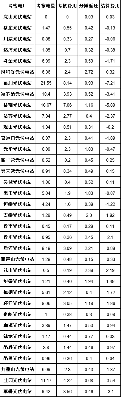 河南?。?0月“新能源電廠并網(wǎng)運(yùn)行管理”結(jié)算情況