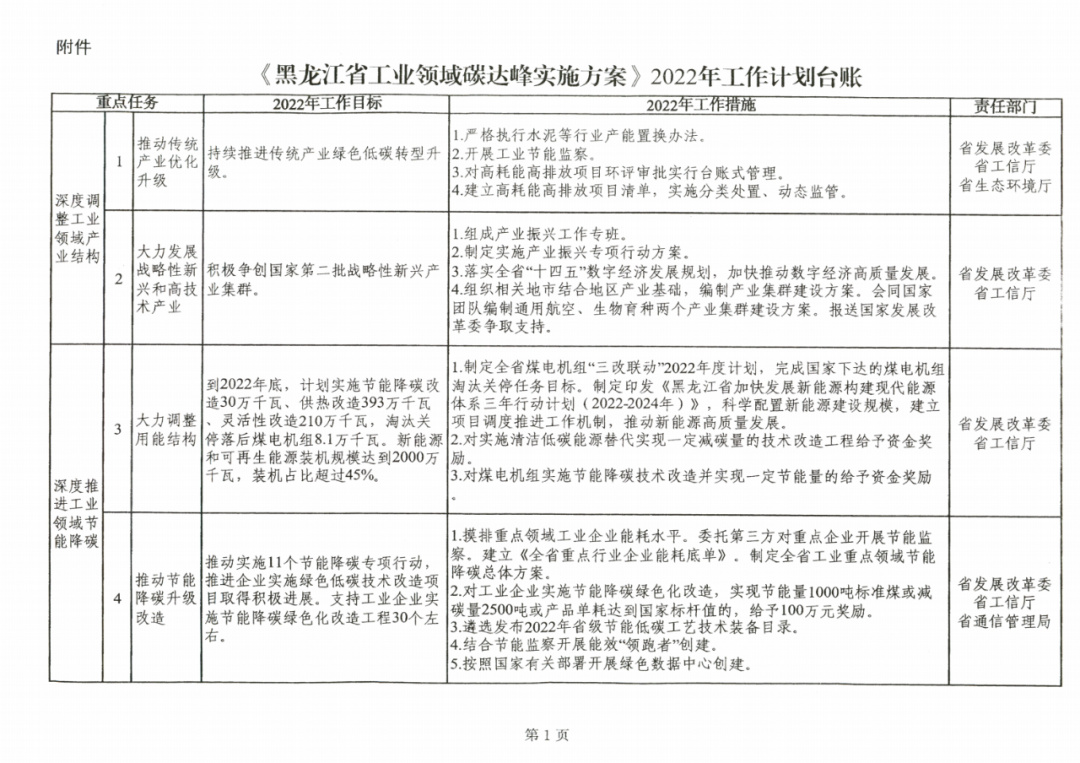 提到光伏組件！黑龍江省發(fā)布工業(yè)領(lǐng)域碳達(dá)峰實施方案