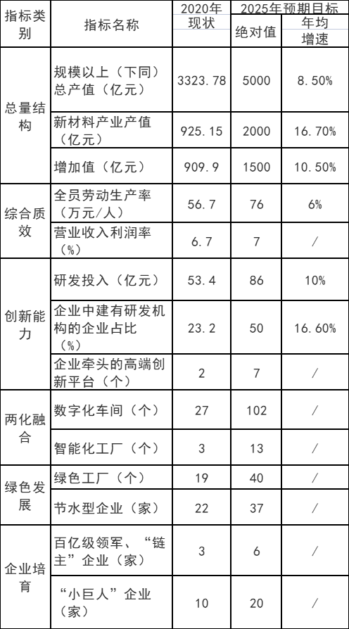 重慶市：十四五以光伏材料、風(fēng)電材料和儲(chǔ)能材料為主攻方向  培育200億級新能源材料產(chǎn)業(yè)