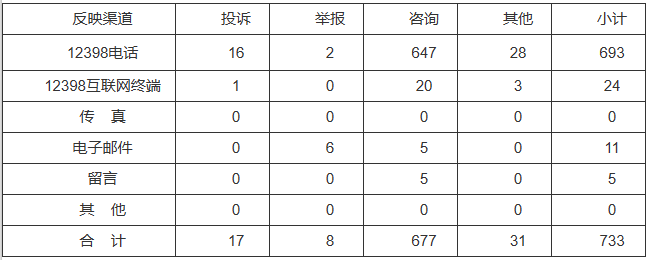 新能源和可再生能源行業(yè)類65件，占8.87%！2022年11月12398能源監(jiān)管熱線投訴舉報處理情況通報