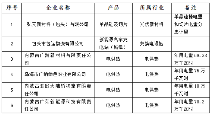 含光伏企業(yè)！內(nèi)蒙古公示戰(zhàn)略性新興產(chǎn)業(yè)電力交易企業(yè)名單