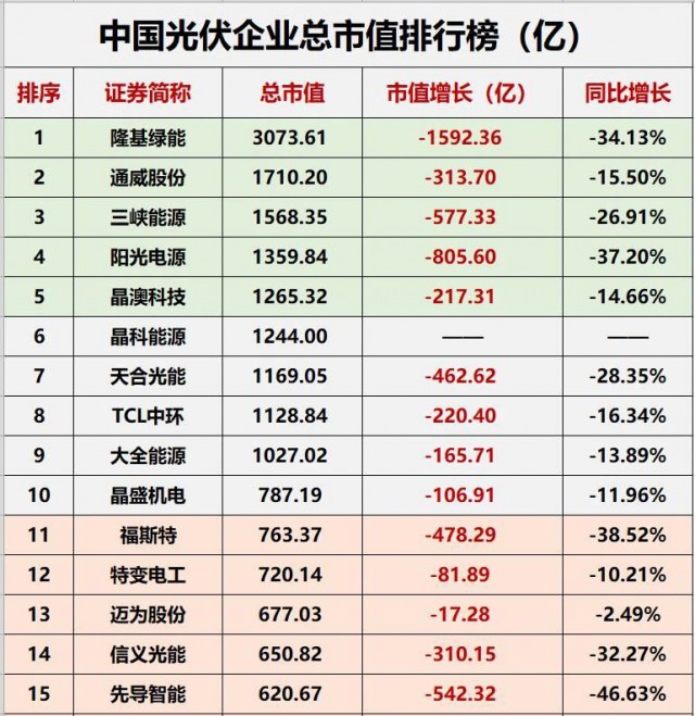 降幅達(dá)23.32%！光伏總市值“蒸發(fā)”近萬億