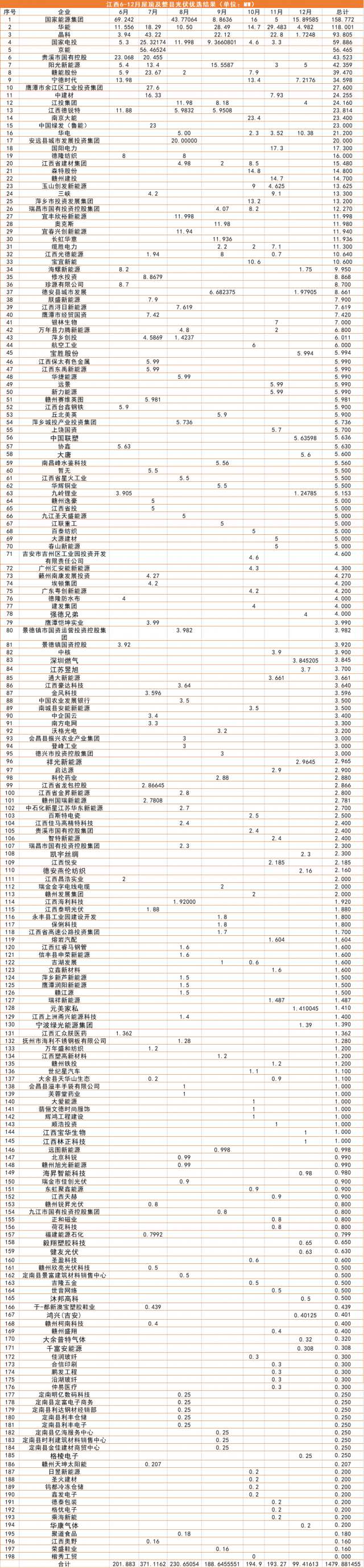 江西1.5GW（7批）分布式光伏優(yōu)選：國能投、華能、晶科領銜