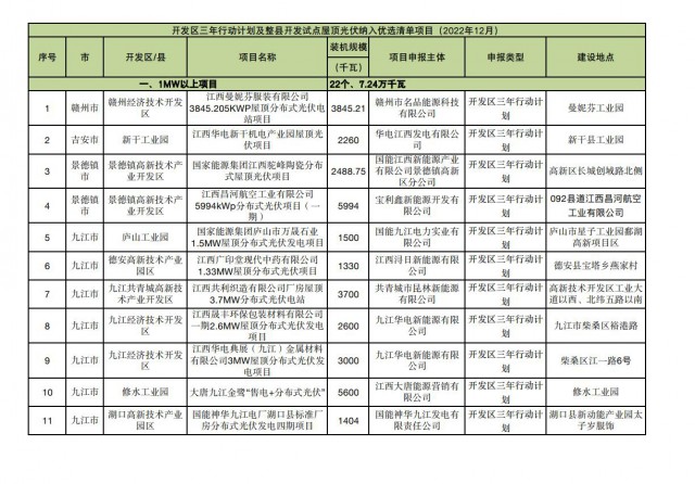 65個(gè)光伏項(xiàng)目、99.4MW，江西發(fā)布12月整縣推進(jìn)優(yōu)選項(xiàng)目清單