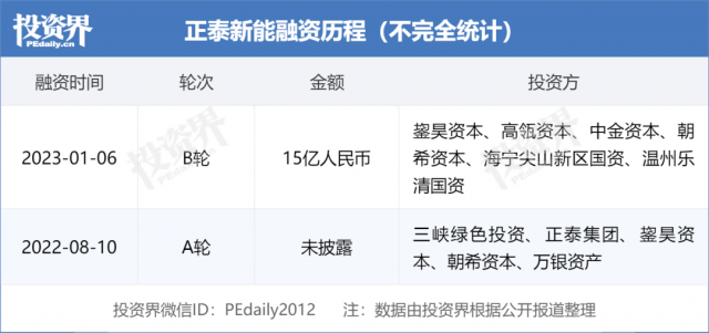 15億！正泰新能完成B輪融資！