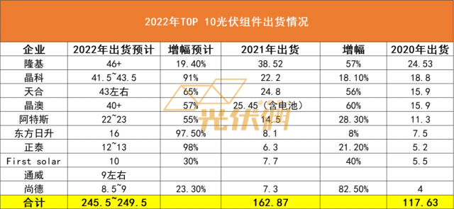 2022年前十大組件企業(yè)出貨數(shù)據(jù)：TOP 4均邁入40GW，排名爭奪戰(zhàn)一觸即發(fā)