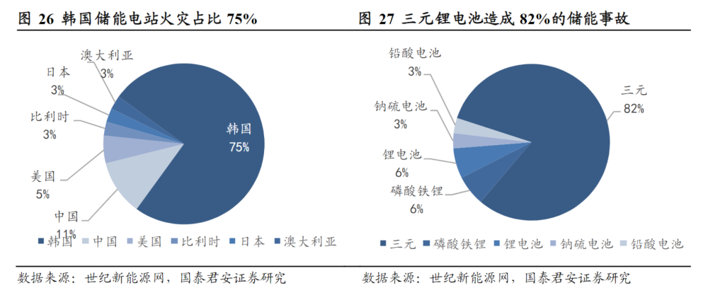 儲(chǔ)能消防安全政策利好頻傳!受益上市公司梳理