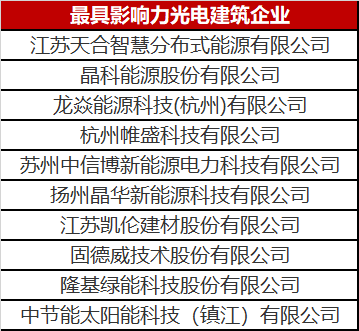 終于找到了！最具影響力光電建筑企業(yè)名單公布