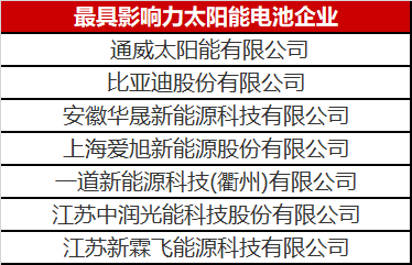 光伏圈又出大新聞：最具影響力太陽能電池企業(yè)揭曉！