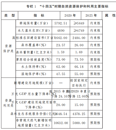 保障風(fēng)電、光伏發(fā)電等新能源用地需求！山西省發(fā)布“十四五”自然資源保護(hù)和利用規(guī)劃通知