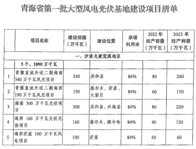 青海：第三批1000萬千瓦風(fēng)光大基地計(jì)劃目標(biāo)爭取獲批