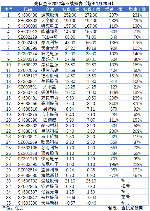 光伏企業(yè)的業(yè)績(jī)預(yù)告，透漏了這些信號(hào)