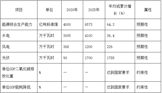 光伏新增16GW 風(fēng)電7GW！四川涼山州“十四五”能源發(fā)展規(guī)劃出臺(tái)