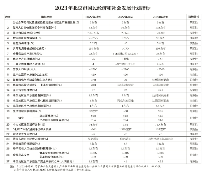 北京：2023年將簽訂京蒙“綠電進京”合作協(xié)議、落實光伏發(fā)電高質量發(fā)展實施意見