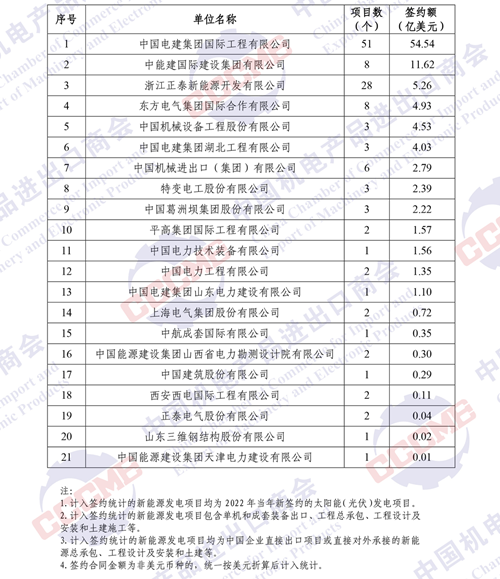 官方發(fā)布！2022年境外電力項(xiàng)目簽約榜單出爐