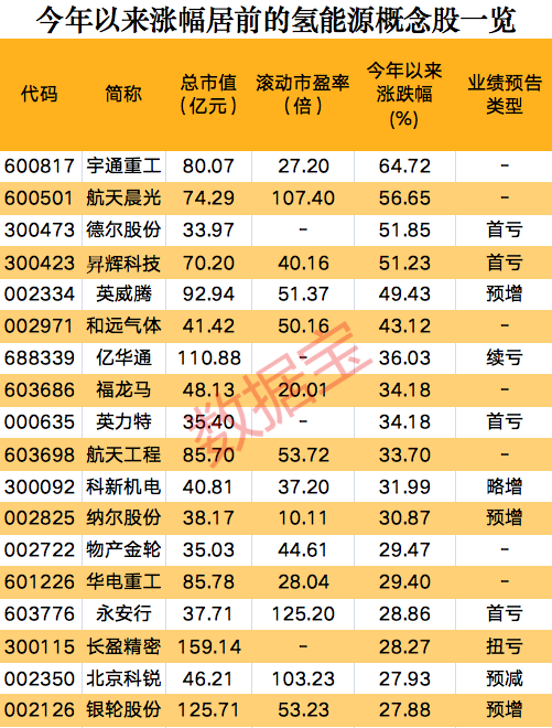 一則消息，氫能源板塊集體狂歡，概念股開年以來大漲