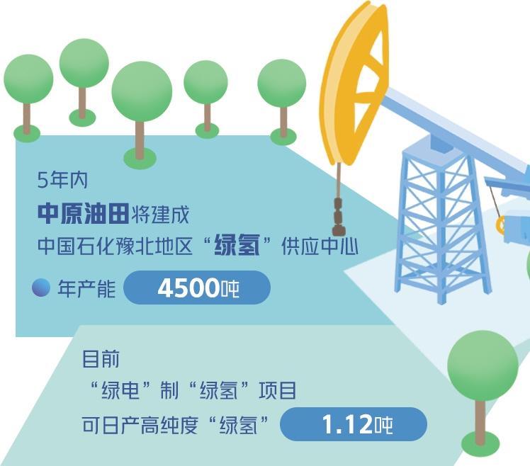 中原油田加快建設(shè)新型能源體系——以“綠電”