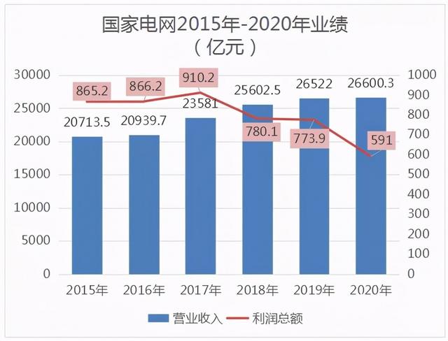 中國電網(wǎng)背負(fù)三萬億以上負(fù)債，什么原因造成的?