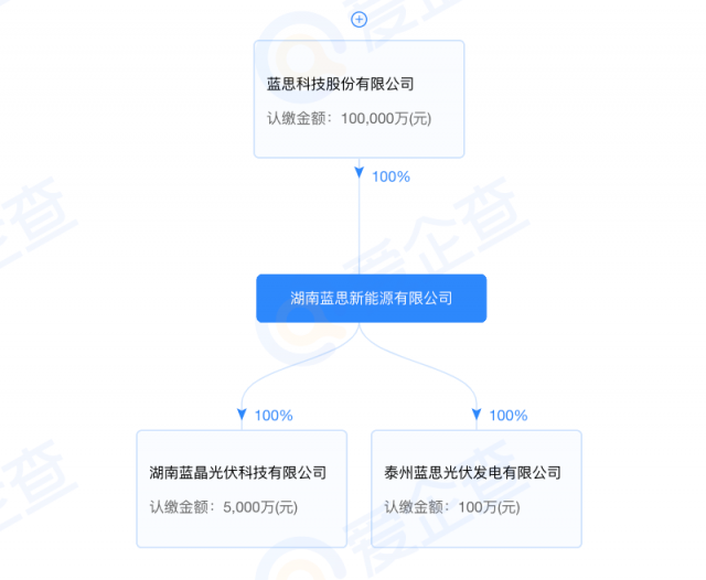 藍(lán)思科技加碼光伏制造！湖南藍(lán)晶光伏成立