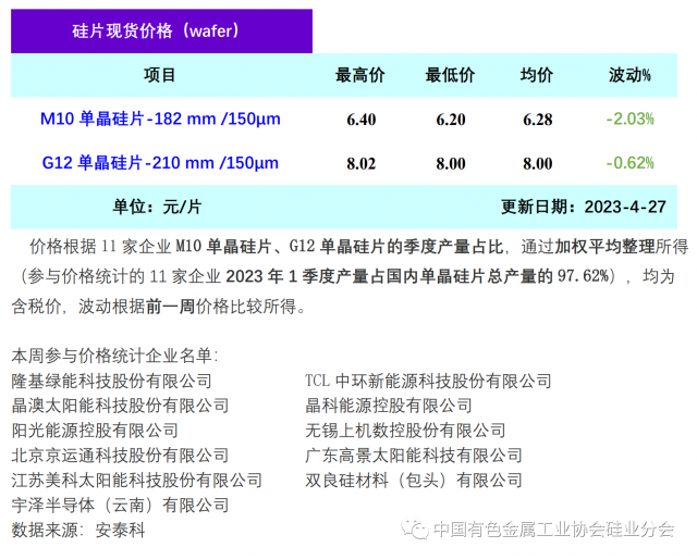 單晶硅片降價清庫存 硅片價格階段性下行，2023年4月27日