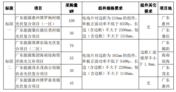 最低1.606元/W！廣東電力2023年第一批光伏組件采購中標候選人公示