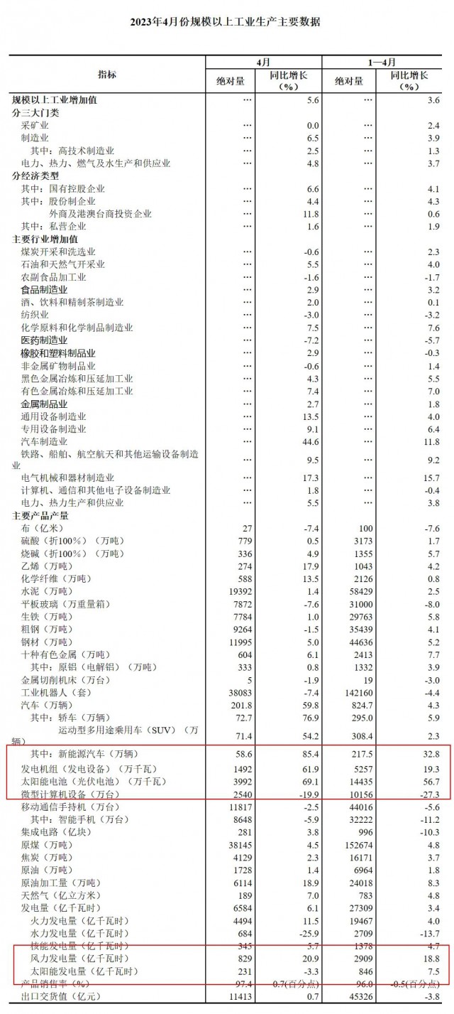 國(guó)家統(tǒng)計(jì)局:4月份光伏電池產(chǎn)量39.92GW，同比增長(zhǎng)69.1%